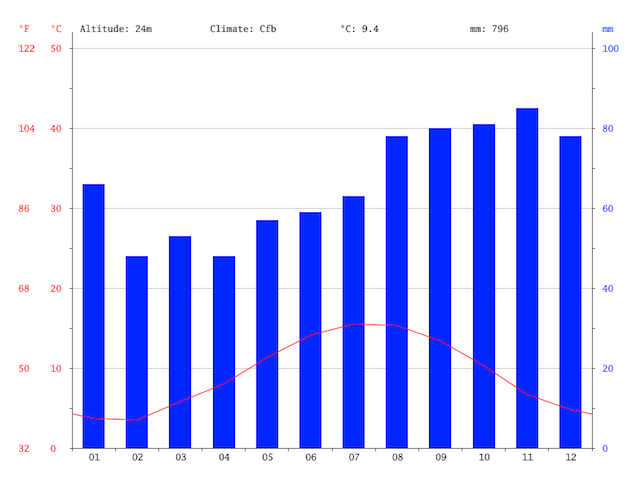 Clima gráfico de Liverpool Clima gráfico de Liverpool